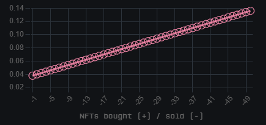 Linear progression pictured